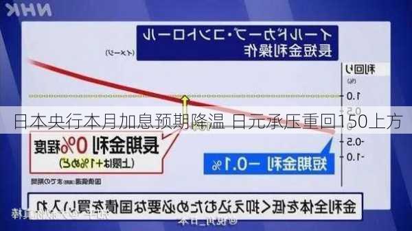 日本央行本月加息预期降温 日元承压重回150上方