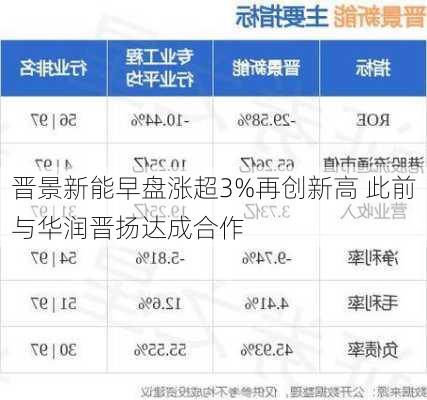 晋景新能早盘涨超3%再创新高 此前与华润晋扬达成合作