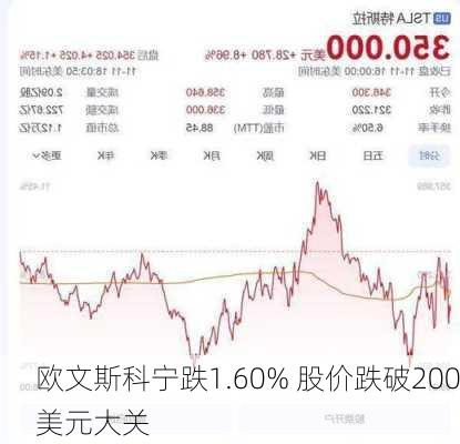 欧文斯科宁跌1.60% 股价跌破200美元大关