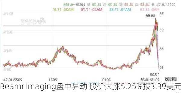 Beamr Imaging盘中异动 股价大涨5.25%报3.39美元