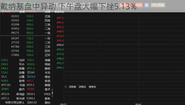 戴纳基盘中异动 下午盘大幅下挫5.13%