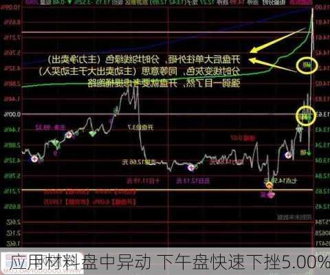 应用材料盘中异动 下午盘快速下挫5.00%