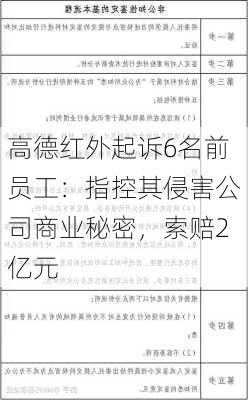 高德红外起诉6名前员工：指控其侵害公司商业秘密，索赔2亿元