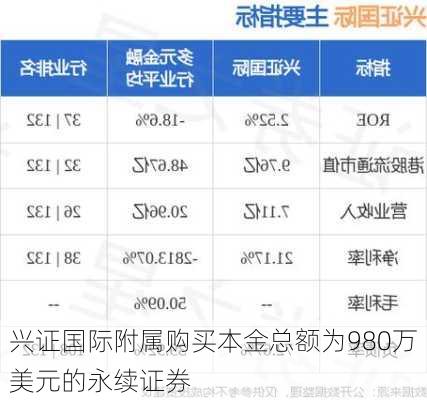 兴证国际附属购买本金总额为980万美元的永续证券