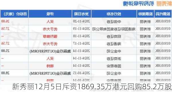 新秀丽12月5日斥资1869.35万港元回购85.2万股