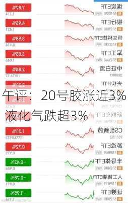 午评：20号胶涨近3% 液化气跌超3%