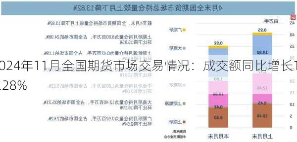 2024年11月全国期货市场交易情况：成交额同比增长13.28%