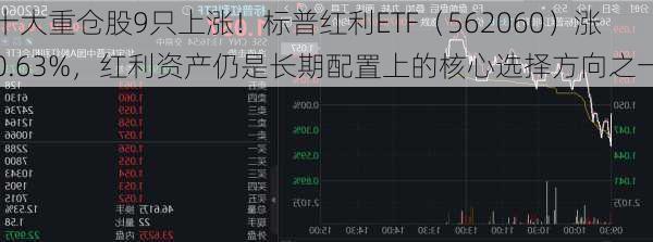 十大重仓股9只上涨！标普红利ETF（562060）涨0.63%，红利资产仍是长期配置上的核心选择方向之一