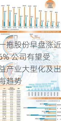 一拖股份早盘涨近6% 公司有望受益产业大型化及出海趋势