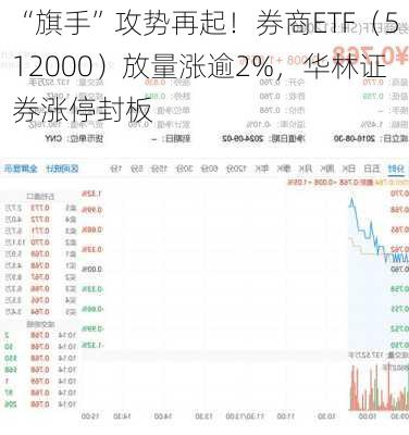 “旗手”攻势再起！券商ETF（512000）放量涨逾2%，华林证券涨停封板