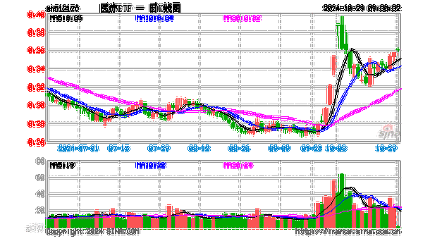 医疗大反攻！CXO集体飙升，巨头药明康德涨逾8%，医疗ETF（512170）放量摸高4%！