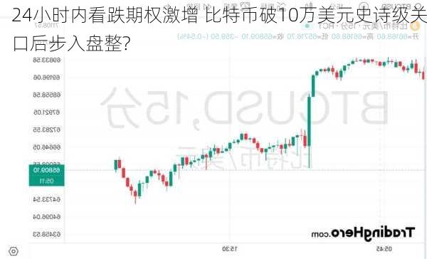 24小时内看跌期权激增 比特币破10万美元史诗级关口后步入盘整?