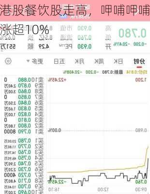 港股餐饮股走高，呷哺呷哺涨超10%