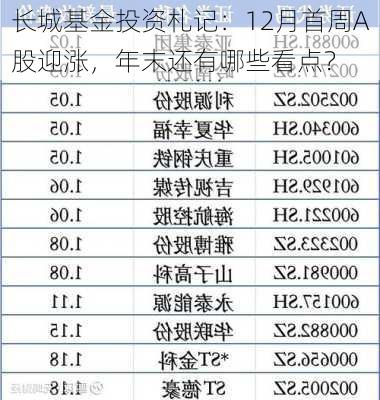 长城基金投资札记：12月首周A股迎涨，年末还有哪些看点？