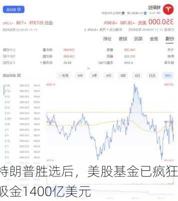 特朗普胜选后，美股基金已疯狂吸金1400亿美元