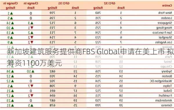 新加坡建筑服务提供商FBS Global申请在美上市 拟筹资1100万美元