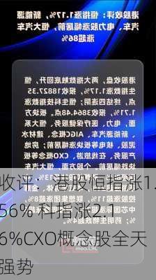 收评：港股恒指涨1.56% 科指涨2.16%CXO概念股全天强势