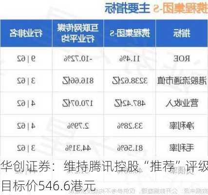 华创证券：维持腾讯控股“推荐”评级 目标价546.6港元