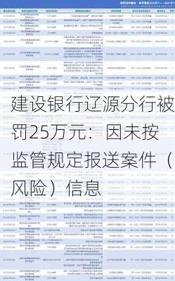 建设银行辽源分行被罚25万元：因未按监管规定报送案件（风险）信息