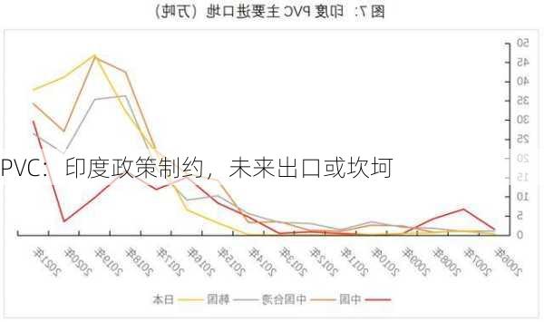 PVC：印度政策制约，未来出口或坎坷