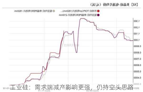 工业硅：需求端减产影响更强，仍持空头思路