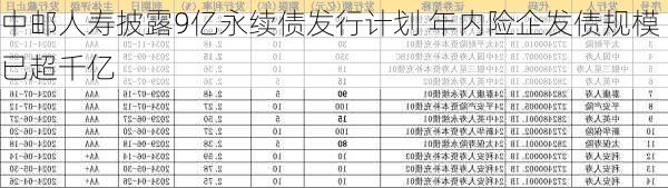 中邮人寿披露9亿永续债发行计划 年内险企发债规模已超千亿