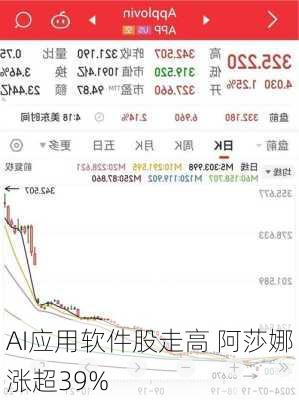 AI应用软件股走高 阿莎娜涨超39%