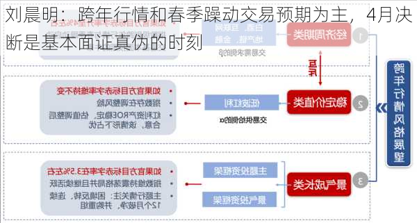 刘晨明：跨年行情和春季躁动交易预期为主，4月决断是基本面证真伪的时刻