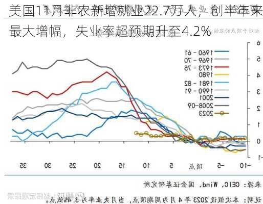 美国11月非农新增就业22.7万人，创半年来最大增幅，失业率超预期升至4.2%