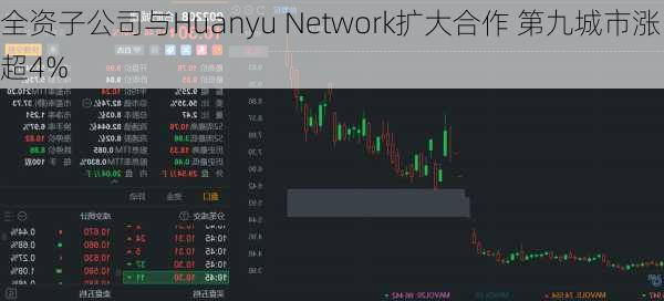 全资子公司与Huanyu Network扩大合作 第九城市涨超4%