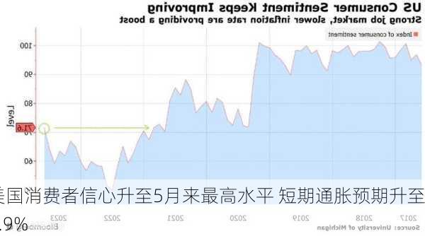 美国消费者信心升至5月来最高水平 短期通胀预期升至2.9%