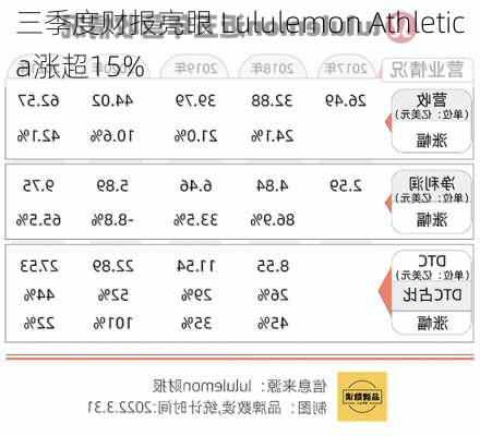 三季度财报亮眼 Lululemon Athletica涨超15%