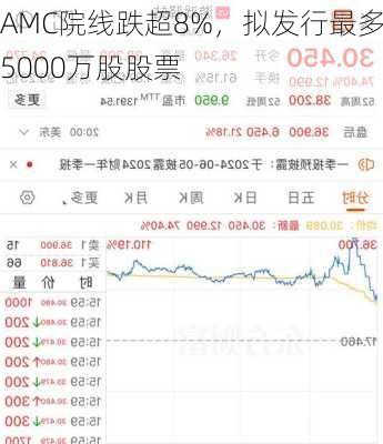 AMC院线跌超8%，拟发行最多5000万股股票