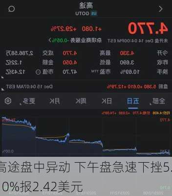 高途盘中异动 下午盘急速下挫5.10%报2.42美元