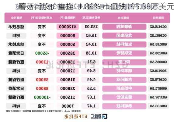 蘑菇街股价重挫11.89% 市值跌195.38万美元