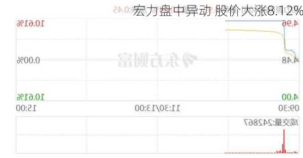 宏力盘中异动 股价大涨8.12%