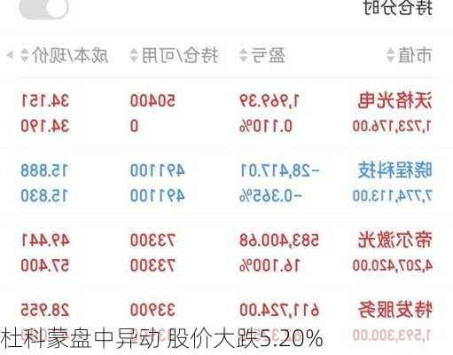 杜科蒙盘中异动 股价大跌5.20%