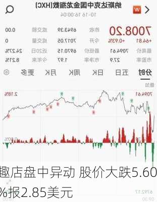 趣店盘中异动 股价大跌5.60%报2.85美元