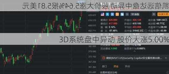 3D系统盘中异动 股价大涨5.00%