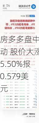 房多多盘中异动 股价大涨5.50%报0.579美元