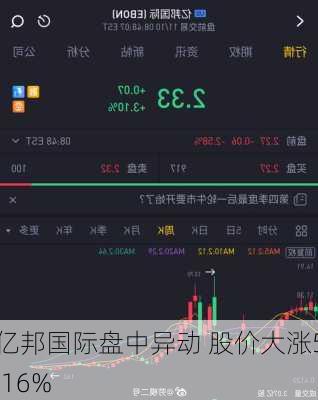 亿邦国际盘中异动 股价大涨5.16%