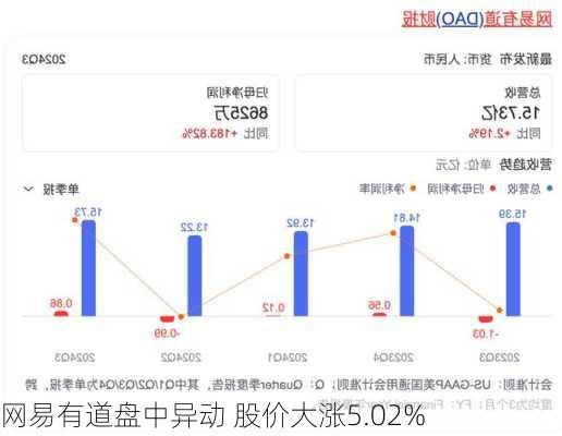 网易有道盘中异动 股价大涨5.02%