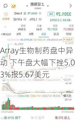 Array生物制药盘中异动 下午盘大幅下挫5.03%报5.67美元