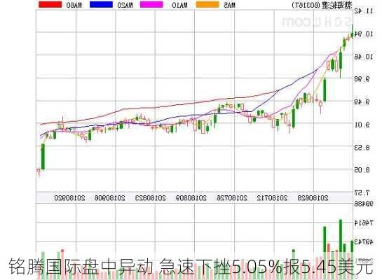 铭腾国际盘中异动 急速下挫5.05%报5.45美元