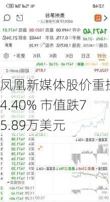 凤凰新媒体股价重挫14.40% 市值跌75.89万美元