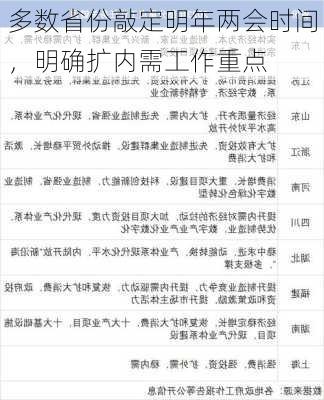 多数省份敲定明年两会时间，明确扩内需工作重点