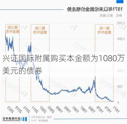 兴证国际附属购买本金额为1080万美元的债券