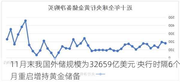 11月末我国外储规模为32659亿美元 央行时隔6个月重启增持黄金储备