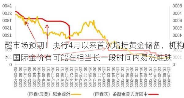 超市场预期！央行4月以来首次增持黄金储备，机构：国际金价有可能在相当长一段时间内易涨难跌