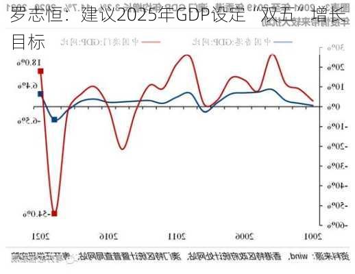 罗志恒：建议2025年GDP设定“双五”增长目标